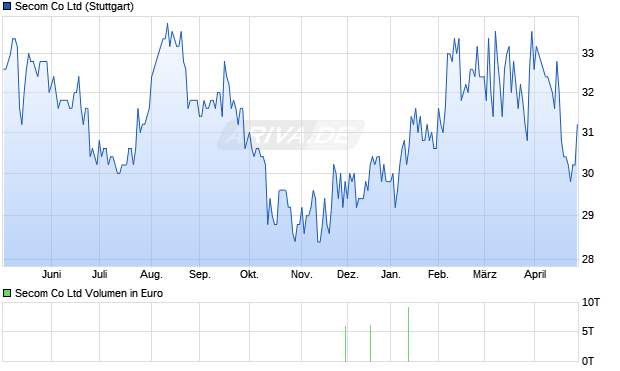 Secom Aktie Chart