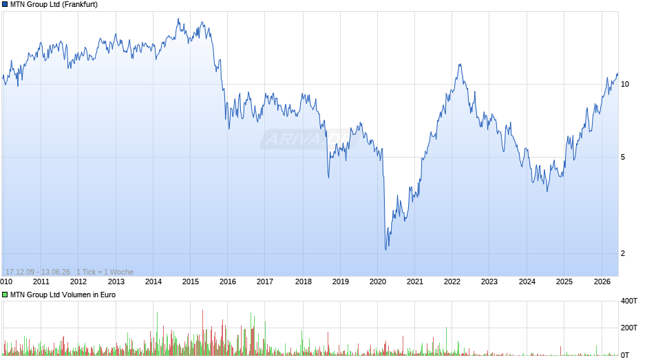 MTN Group Chart