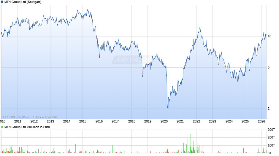 MTN Group Chart
