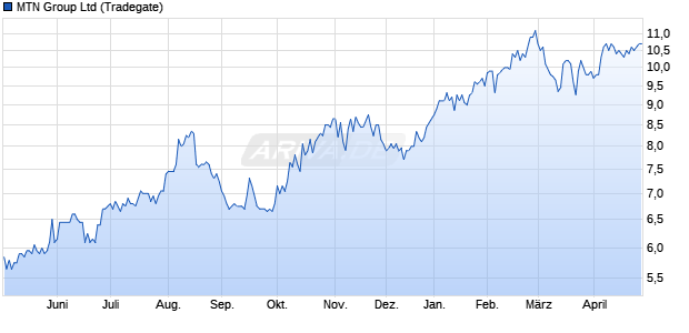 MTN Group Aktie Chart