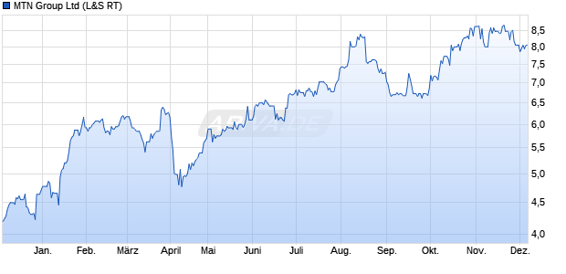 MTN Group Aktie Chart