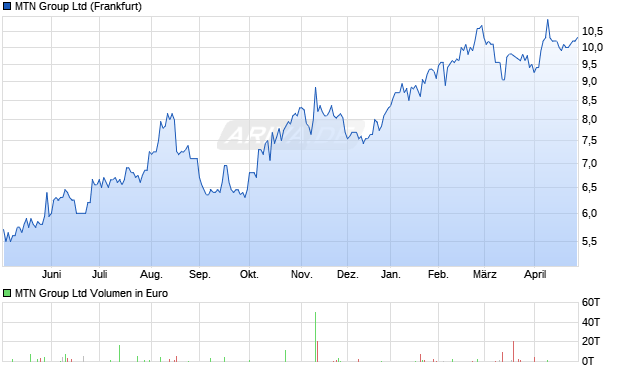 MTN Group Aktie Chart