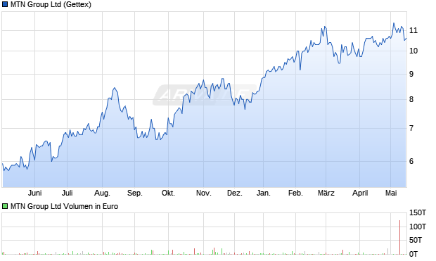 MTN Group Aktie Chart