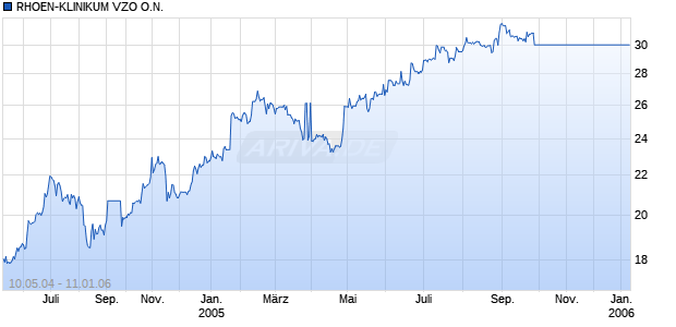 RHOEN-KLINIKUM VZO O.N. Chart