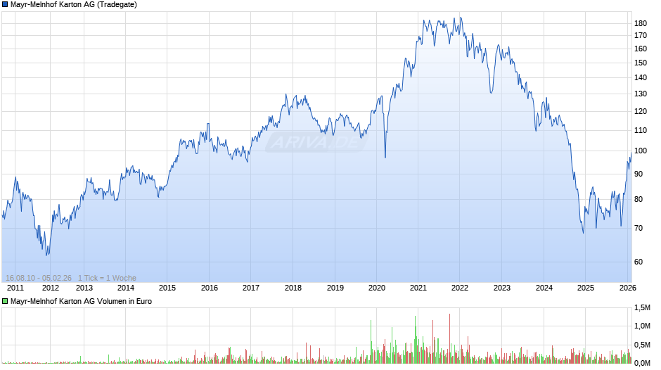 Mayr-Melnhof Karton Chart