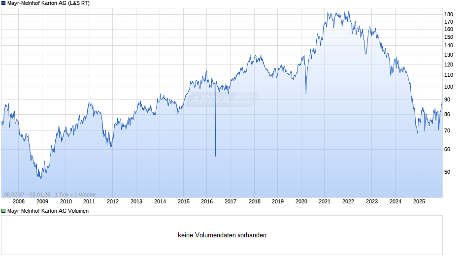 Mayr-Melnhof Karton Chart