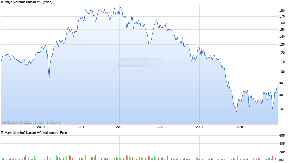 Mayr-Melnhof Karton Chart