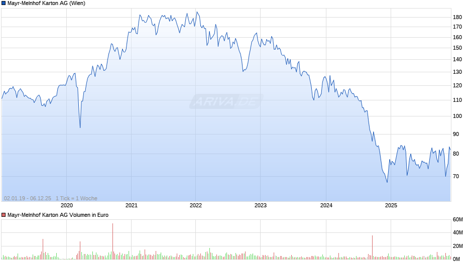 Mayr-Melnhof Karton Chart