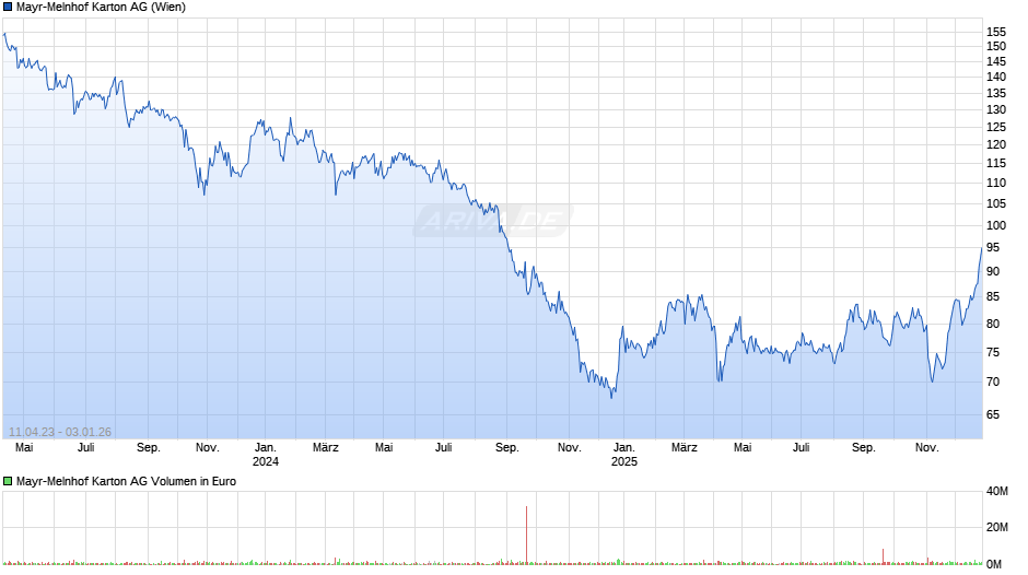 Mayr-Melnhof Karton Chart