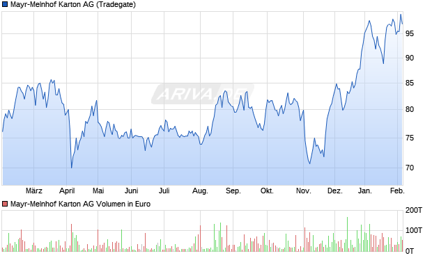 Mayr-Melnhof Karton Aktie Chart
