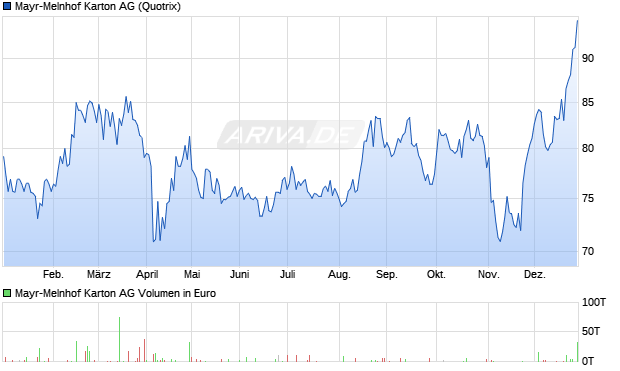 Mayr-Melnhof Karton Aktie Chart