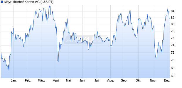 Mayr-Melnhof Karton Aktie Chart