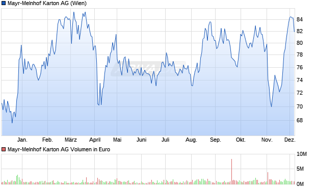 Mayr-Melnhof Karton Aktie Chart
