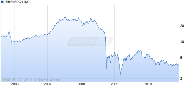 RRI ENERGY INC Chart