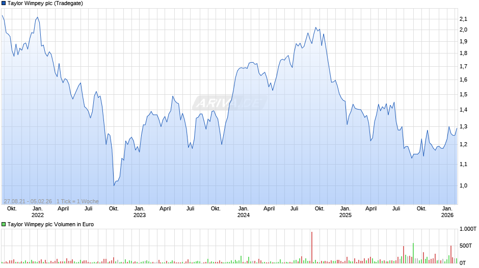 Taylor Wimpey Chart