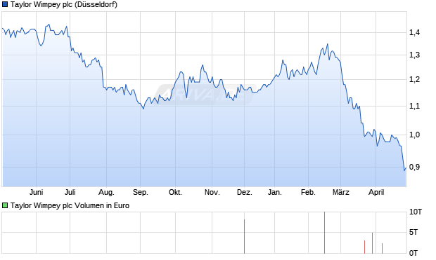 Taylor Wimpey Aktie Chart