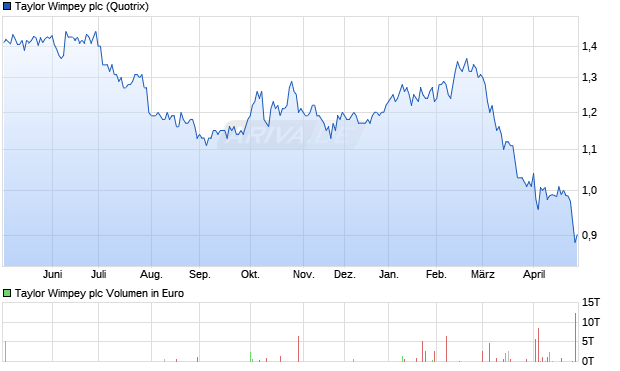 Taylor Wimpey Aktie Chart