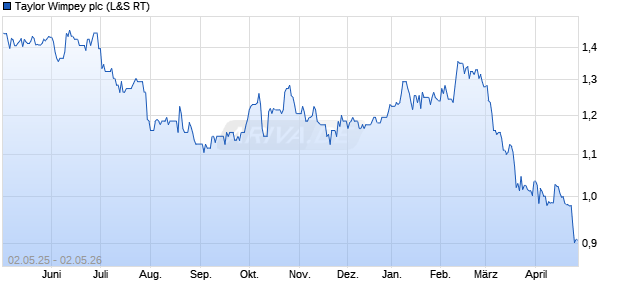 Taylor Wimpey Aktie Chart