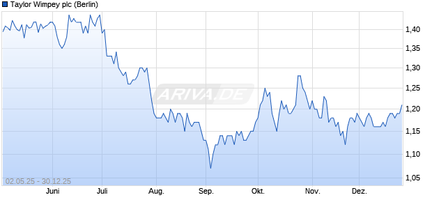 Taylor Wimpey Aktie Chart