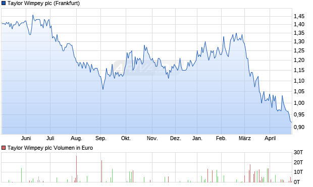 Taylor Wimpey Aktie Chart