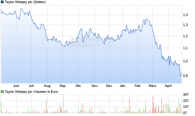 Taylor Wimpey Aktie Chart