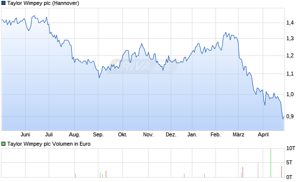 Taylor Wimpey Aktie Chart