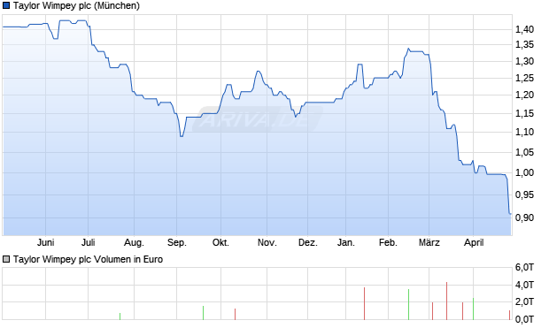 Taylor Wimpey Aktie Chart