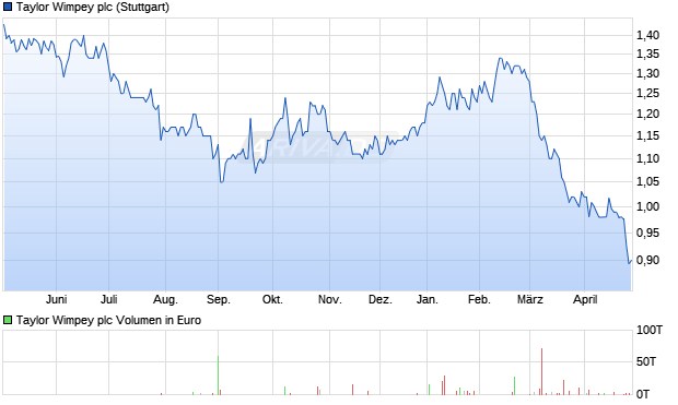 Taylor Wimpey Aktie Chart