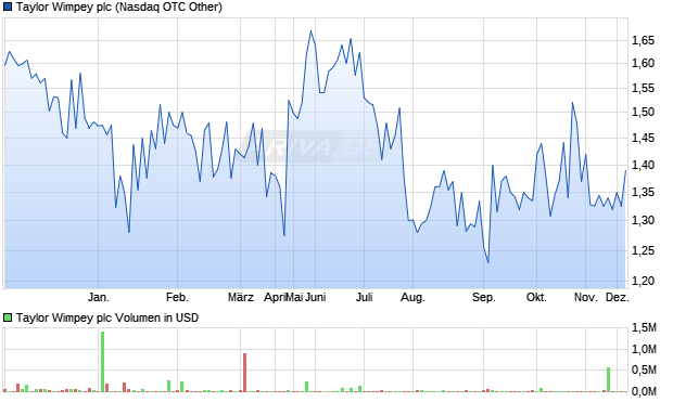 Taylor Wimpey Aktie Chart