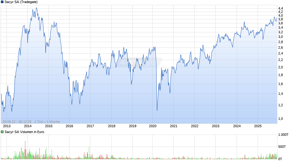 Sacyr Chart