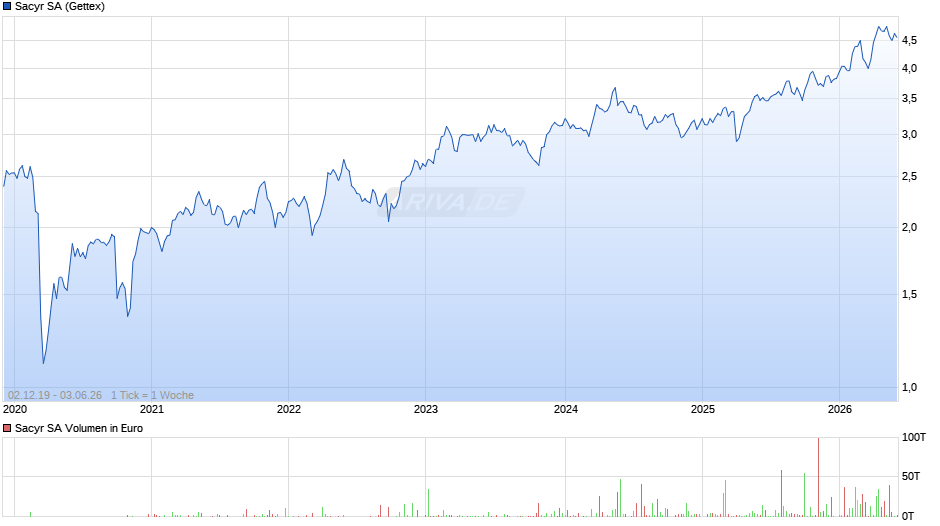 Sacyr Chart
