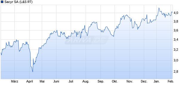 Sacyr Aktie Chart