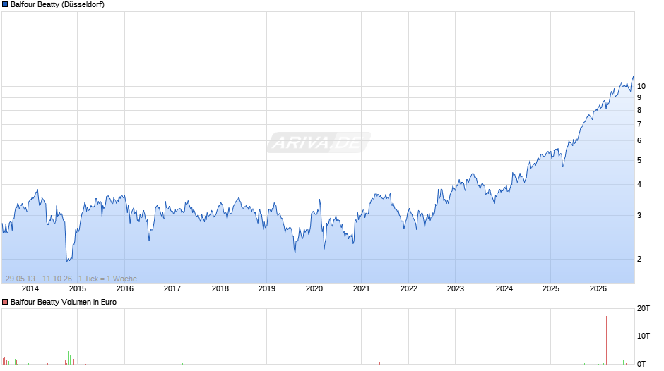 Balfour Beatty Chart