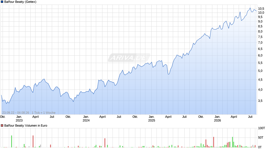 Balfour Beatty Chart