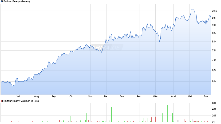 Balfour Beatty Chart