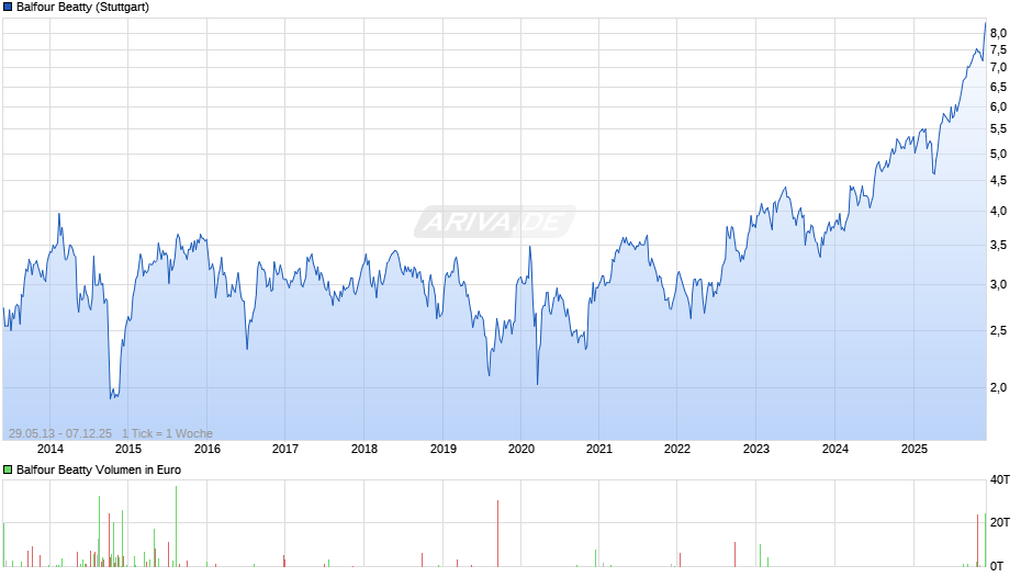 Balfour Beatty Chart