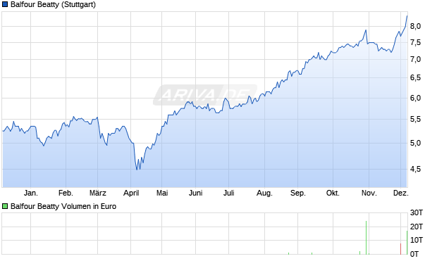 Balfour Beatty Aktie Chart