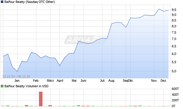 Balfour Beatty Aktie Chart