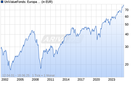 UniValueFonds: Europa A Chart