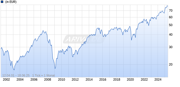 UniValueFonds: Europa A Chart