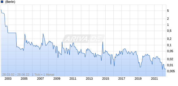 Uniprof Real Estate Holding Chart