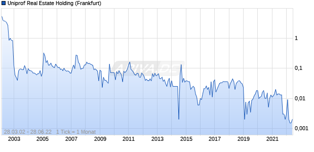 Uniprof Real Estate Holding Chart