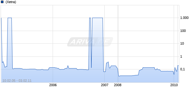 Uniprof Real Estate Holding Chart
