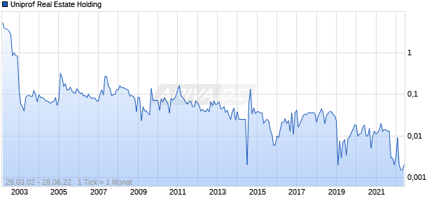 Uniprof Real Estate Holding Chart