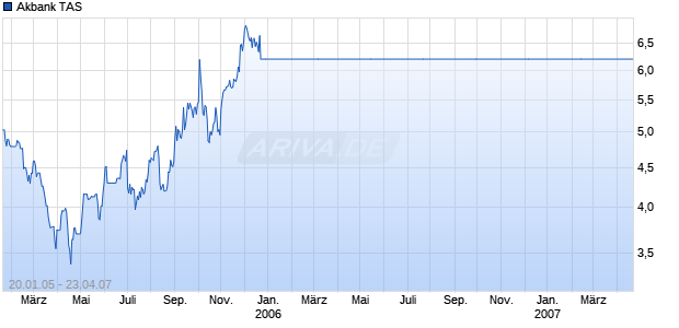 Akbank TAS Chart