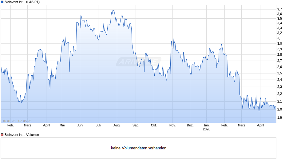 BioInvent International Chart