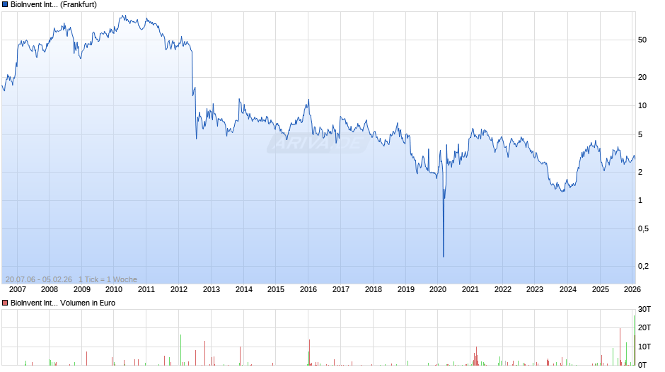 BioInvent International Chart