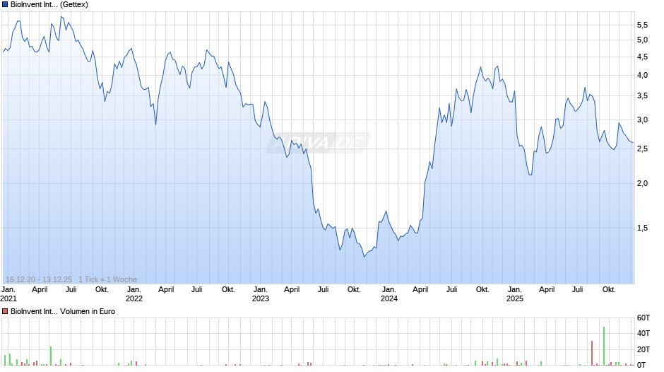 BioInvent International Chart