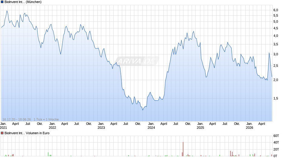 BioInvent International Chart
