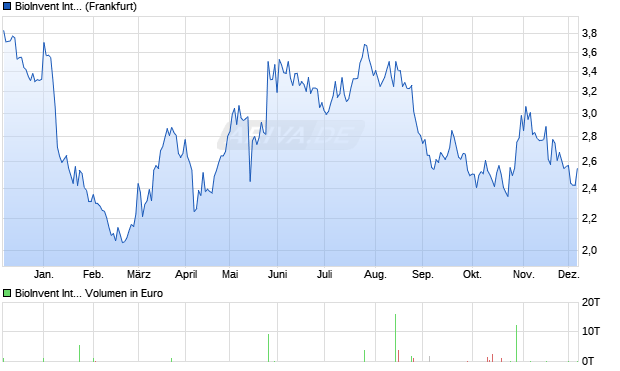 BioInvent International Aktie Chart